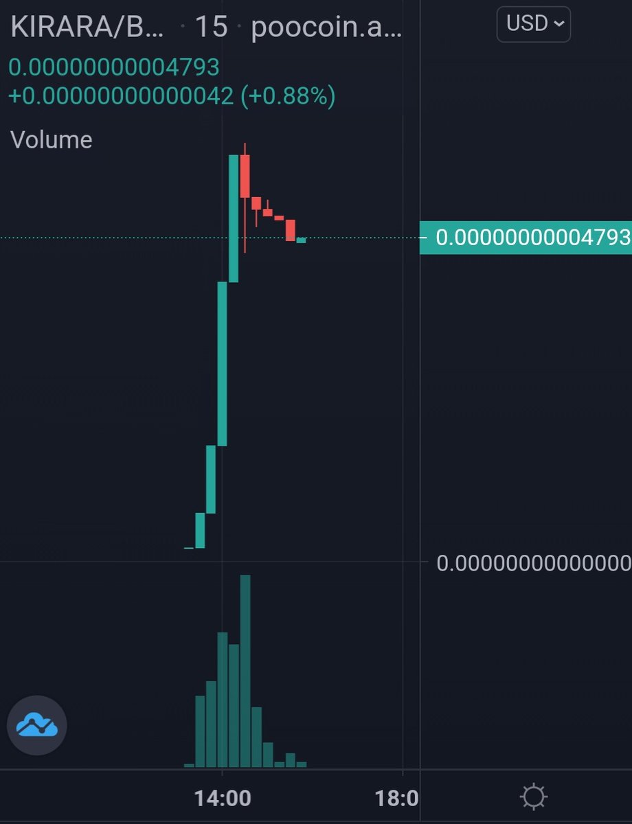 kirara_inu's tweet photo. Look at the nice little chart our #Kirara produced! 📈

We are holding a strong floor at $33k marketcap... will you join us? 😊

#crypto #bscgem #bsc #ToTheMoon https://t.co/0rPQ4LRGHL