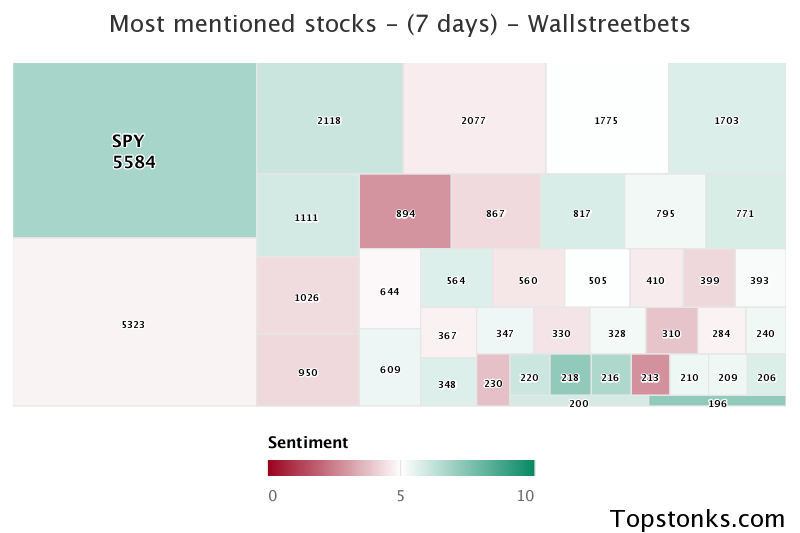 $SPY seeing an uptick in chatter on wallstreetbets over the last 24 hours

Via https://t.co/5IkMIPwPYL

#spy    #wallstreetbets https://t.co/wWA8xy5NSS