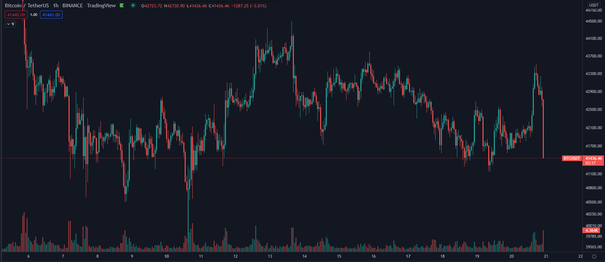 DaanCrypto's tweet photo. $BTC Ah yes, what a beautiful chart.

RIP to all the fallen soldiers during this massive chop. https://t.co/ApObzrXw7G