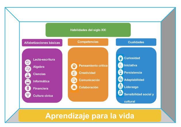 netlearning20's tweet photo. Habilidades del siglo XXI según el Foro Económico Mundial: https://t.co/UG3QGIwgI9 #infografía #competencias vía @gesvin https://t.co/jHaKGlCgmr