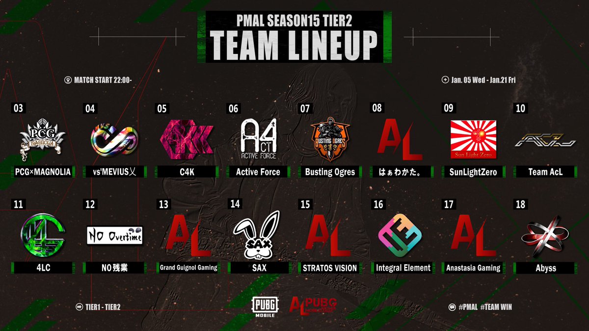PMAL_TPP's tweet photo. 本日22:00〜
PMAL Season15 Final です!!
総合優勝はどのチームになるのか!?
各チームへの応援コメントお待ちしておりますꉂꉂ📣
Tier1(マップ配信有)
実況 : JEJEさん
解説: Seagullさん
https://t.co/UfhpKnreFq
Tier2
実況:えすさぶれさん
https://t.co/Jquo9Vt7Eh
#PMAL #PUBG_MOBILE https://t.co/yo12oU4vH0