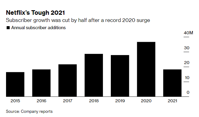 Netflix shares have slipped about 18% in after-hours trading, mostly because of this chart.