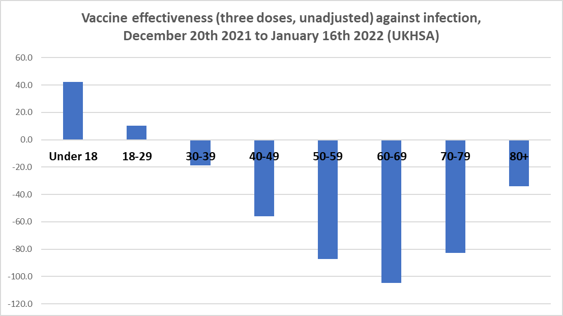 andrewbostom's tweet photo. Triple-Jabbed Over-30s Have Higher Infection Rates Than the Unvaccinated, UKHSA Data Show https://t.co/aXy2vMID0o https://t.co/z5TnXT0sA7