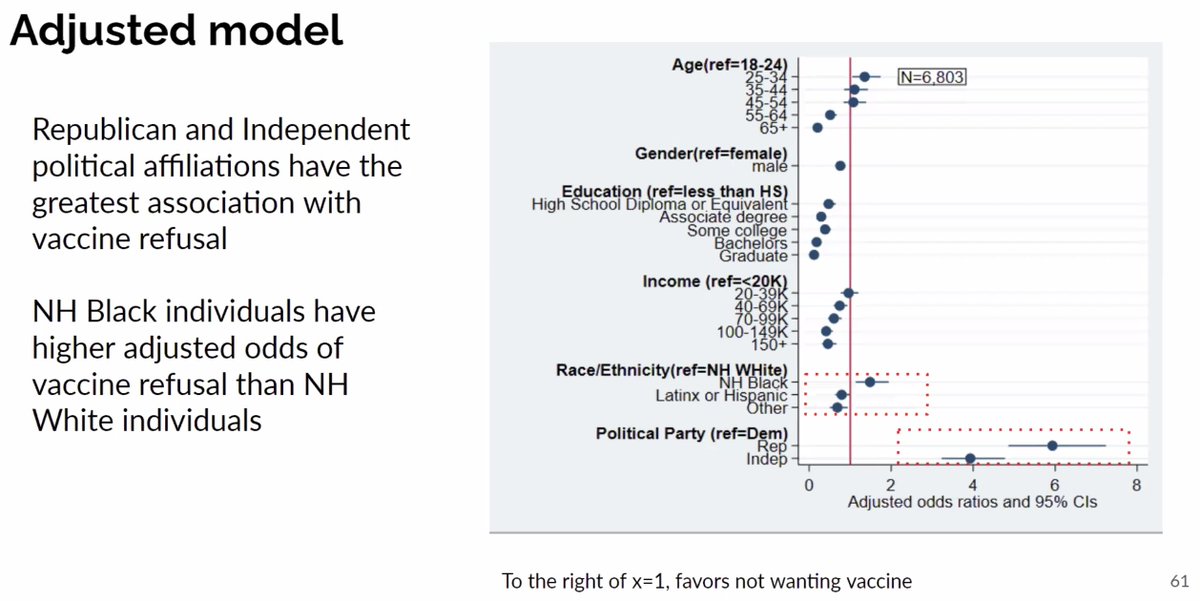 alabriqu's tweet photo. #COVIDVaccine refusals show strong adjusted associations with race and politics. This #NationalPandemicPulse data can help us reach groups with better, tailored information that can #savelives. @JHUGlobalHealth @JHUmHealth @JohnsHopkinsSPH See more at: https://t.co/mKNOW0cT8F https://t.co/8hYz98ChV9