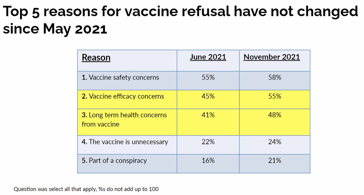 alabriqu's tweet photo. #COVIDVaccine refusals show strong adjusted associations with race and politics. This #NationalPandemicPulse data can help us reach groups with better, tailored information that can #savelives. @JHUGlobalHealth @JHUmHealth @JohnsHopkinsSPH See more at: https://t.co/mKNOW0cT8F https://t.co/8hYz98ChV9