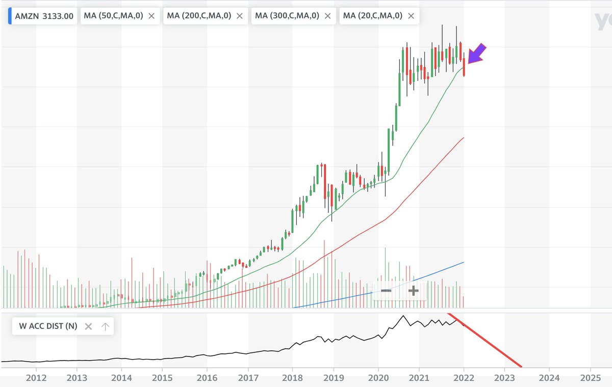 MisterPacker's tweet photo. Laatste keer dat Amazon zo'n overduidelijke rode candle op de monthly chart had die de 20MA doorbreekt was in 2000. Zeg ik dat dit 2000 is? Neen, but it could be! Kijk ook naar die divergentie! https://t.co/7CohXcF5dL