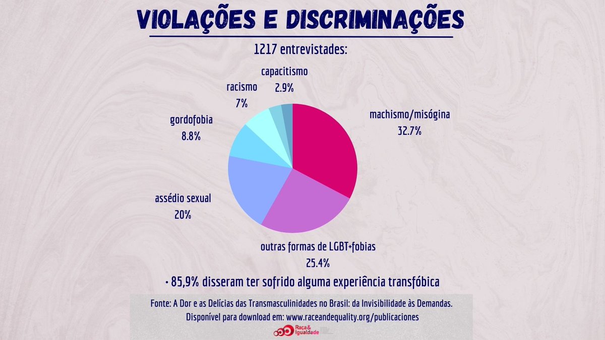 raceandequality's tweet photo. [2] 🇧🇷🏳️‍⚧️#MesdaVisibilidadeTrans As violências sofridas e evidenciadas no mapeamento ocorreram e/ou ocorrem em lugares públicos (78,2%), no ambiente doméstico/familiar (63,8%), escola/universidade (58,4%); ambiente de trabalho (40,4%); internet (0,9%); e redes
sociais (0,3%) https://t.co/651KCYM1RZ