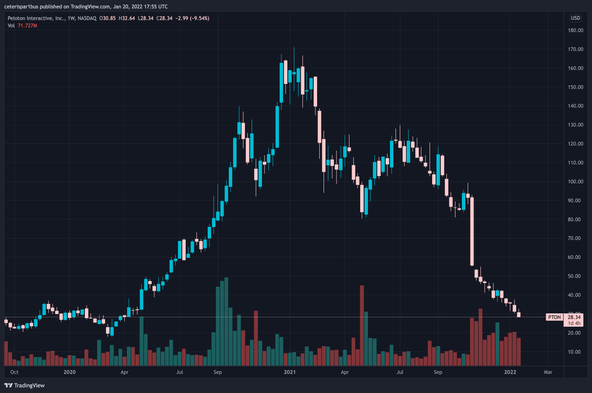 peloton round trip back to ipo, what a chart