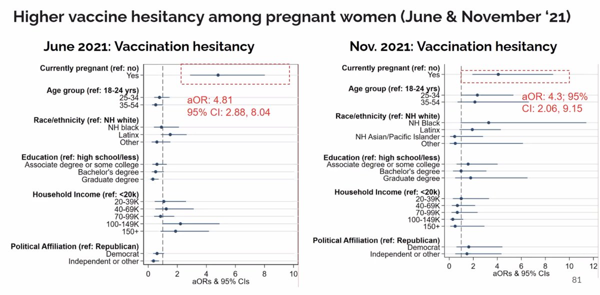 alabriqu's tweet photo. #COVID19 #COVID19Vaccine hesitancy remains high among pregnant women in the US. This is improving as more people get immunized and this positive behavior to protect newborns and moms-to-be is normalized! #NationalPandemicPulse @JohnsHopkins @JohnsHopkinsSPH @JohnsHopkinsIH https://t.co/w5ou4oFyW1