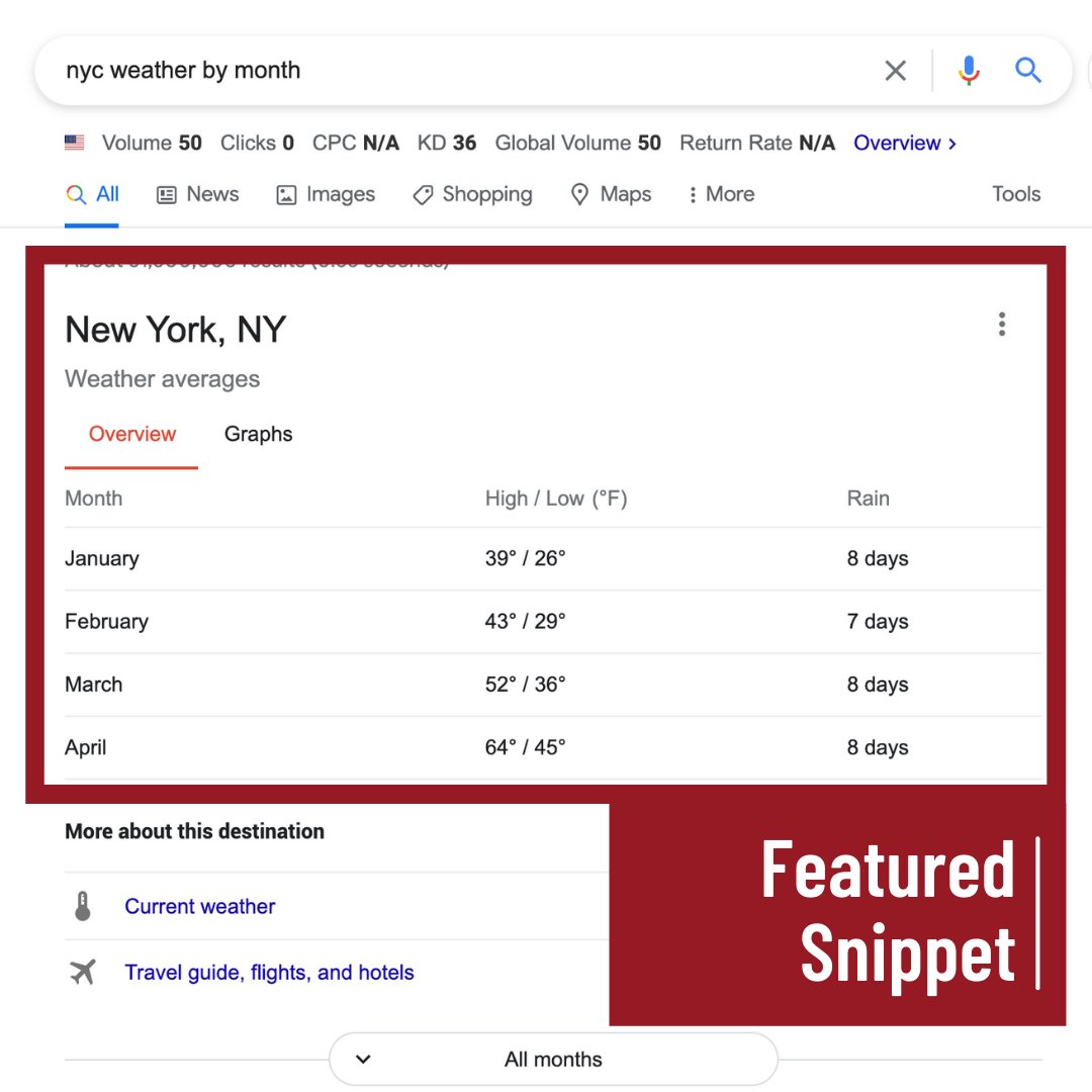 SiteSocialSEO's tweet image. Featured snippets are short excerpts from a webpage that appears in Google’s search. The point is to quickly answer a user’s question. Featured snippet content is automatically pulled from pages that Google finds valuable.
#snippet #googlesnippet #seo #serp #googlerankings