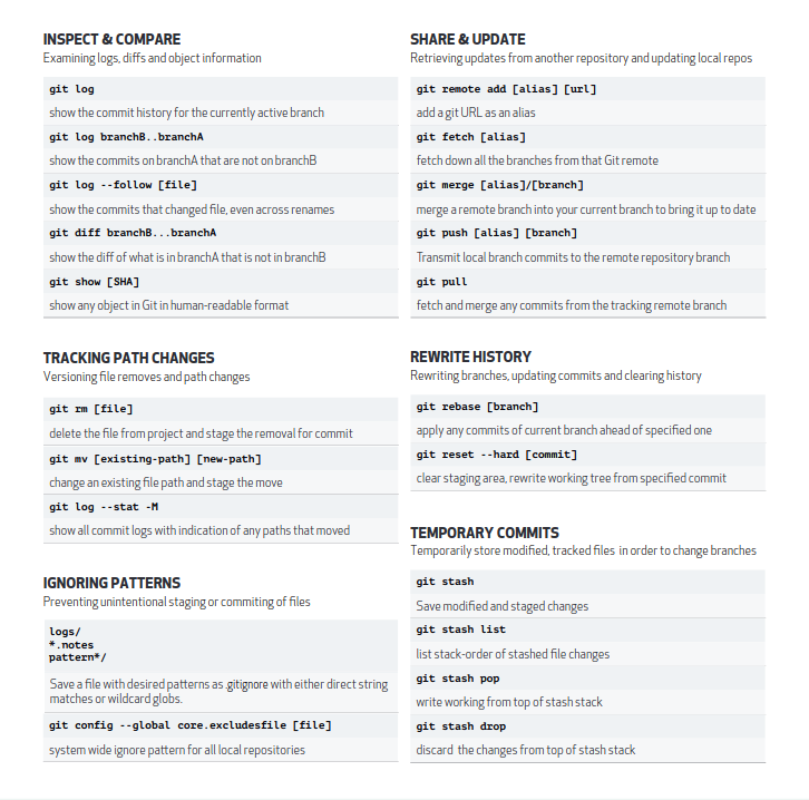 khadkasameeksha's tweet image. Day 23 | 100:
✅ What is VCS, DVCS?
✅CVCS vs DVCS
✅ Why Git?
✅ Git commands
#100DaysOfCode #GitCheatSheet #WomenWhoCode