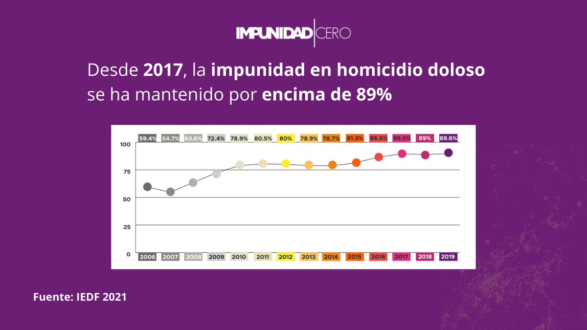 ImpunidadCeroMx's tweet photo. La impunidad en homicidio doloso ha sido un grave problema en los últimos años. De 2017 a 2019 se mantuvo por encima de 89%.
Para conocer los datos para cada estado, visita https://t.co/9iAkIejkf6 y consulta el #IEDF2021. https://t.co/4IRBNgWcUI