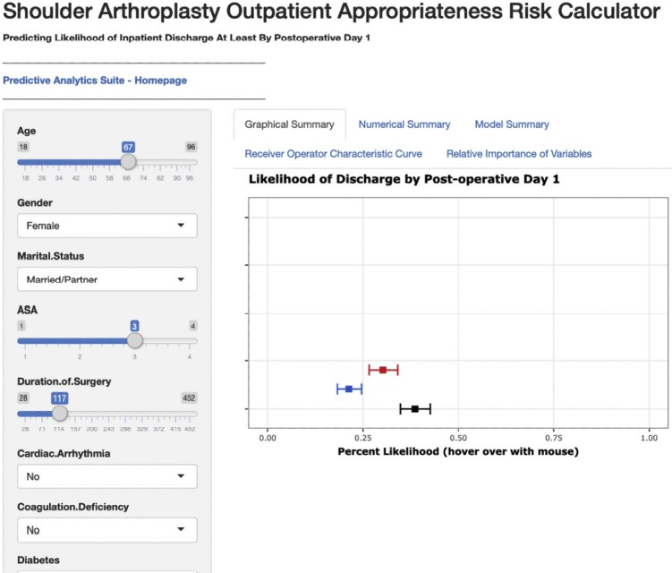 This online patient-facing tool predicts appropriateness for outpatient shoulder arthroplasty, with age, gender, home support, and surgery duration impacting shared decision making  
 
jshoulderelbow.org/article/S1058-…

dukeriskcalculators.shinyapps.io/OutpatientShou…