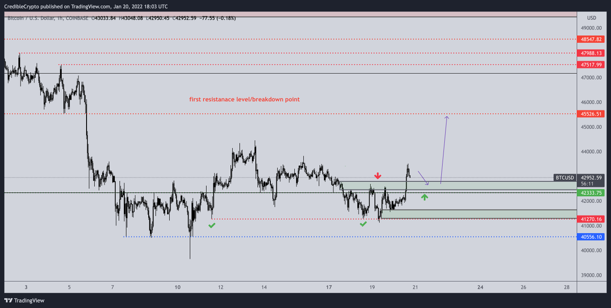 CredibleCrypto's tweet photo. Our equal lows were taken like I was looking for and we have now made our first key reclaim. Would like to see this flip hold for continuation to the 45k target. $BTC https://t.co/4k0OEtvbwq