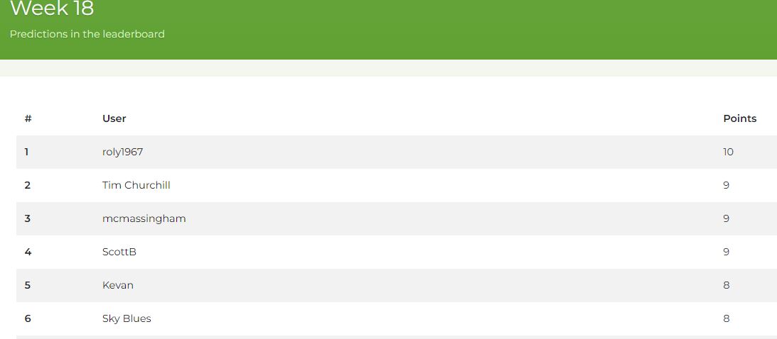 FivePitch's tweet photo. Gameweek 18 &amp; Roly1967 wins £200 !

Just 10 prediction points enough this week to win  

Jackpot win moves on to £1,250 

Fixtures ready and waiting 

🔞🇬🇧 Licensed for UK Palyers Only
#football #Footballguy https://t.co/kKaQjPeAim