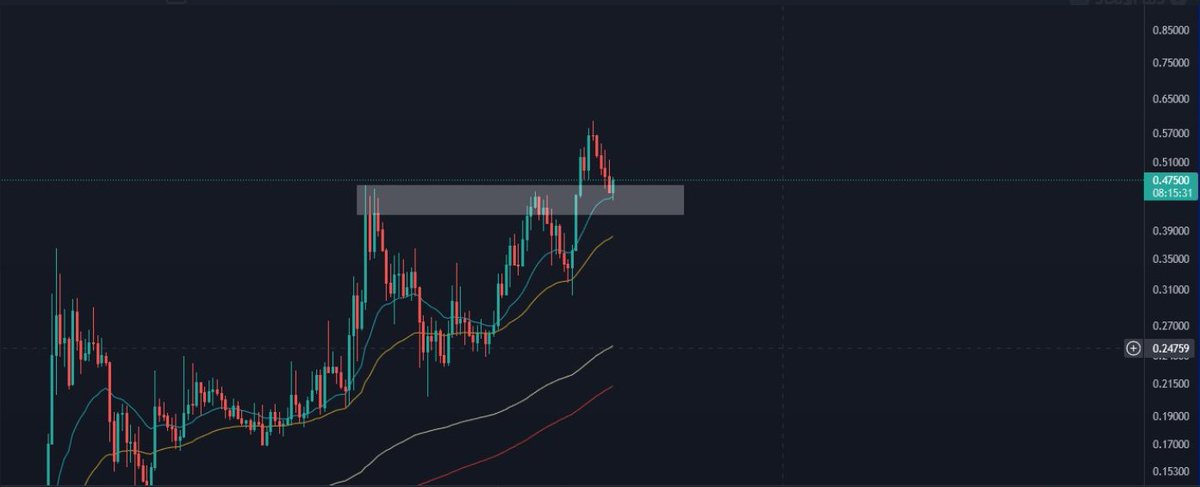 priyanka3421's tweet photo. $ROSE broke over the previous resistance level. Retested. And is off again.😎
$ROSE perfect retest. 📈

🔥Targets: 
TP1: 1.40 
TP2: 2.20 
25% each.

$HAKA #ROSE $BTC $ETH $CVR #altcoin #crypto $UNO $ROSE $FLUX https://t.co/DLQbUud1AH