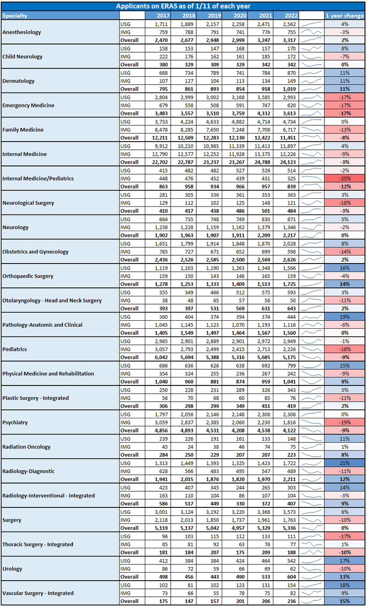 Residency application statistics 2022

Biggest increasesfrom last year:
Vascular Surgery15%
Orthopaedic Surgery14%
Urology13%
Diagnostic Radiology12%
Dermatology11%

Biggest decreases
Emergency medicine-17%

IMGs down across the board.