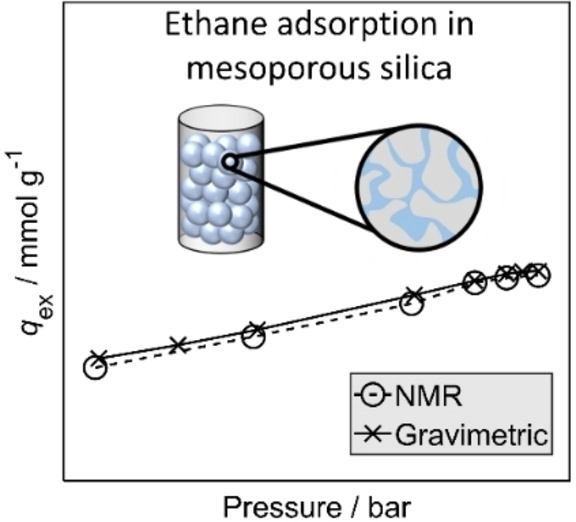NJORobinson's tweet photo. Latest #NMR paper from the @FSR_UWA group "Low-field NMR Relaxation Analysis of High-Pressure Ethane Adsorption in Mesoporous Silicas" out now in @ChemPhysChem. Check it out here: https://t.co/tFtcN9MUCZ #FSRNMR #NMRChat #BenchtopNMR https://t.co/i3Voar5tlU