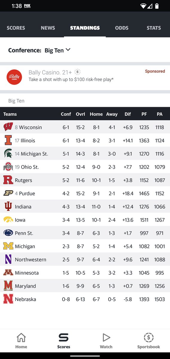 Prior to Purdue game, Rutgers had a NET above 200 (now 105).  A fantastic turnaround and love to see RU in top 5 of the B1G standings.  #GardenStatement @JonRothstein @DannyBreslauer @aaron_breitman