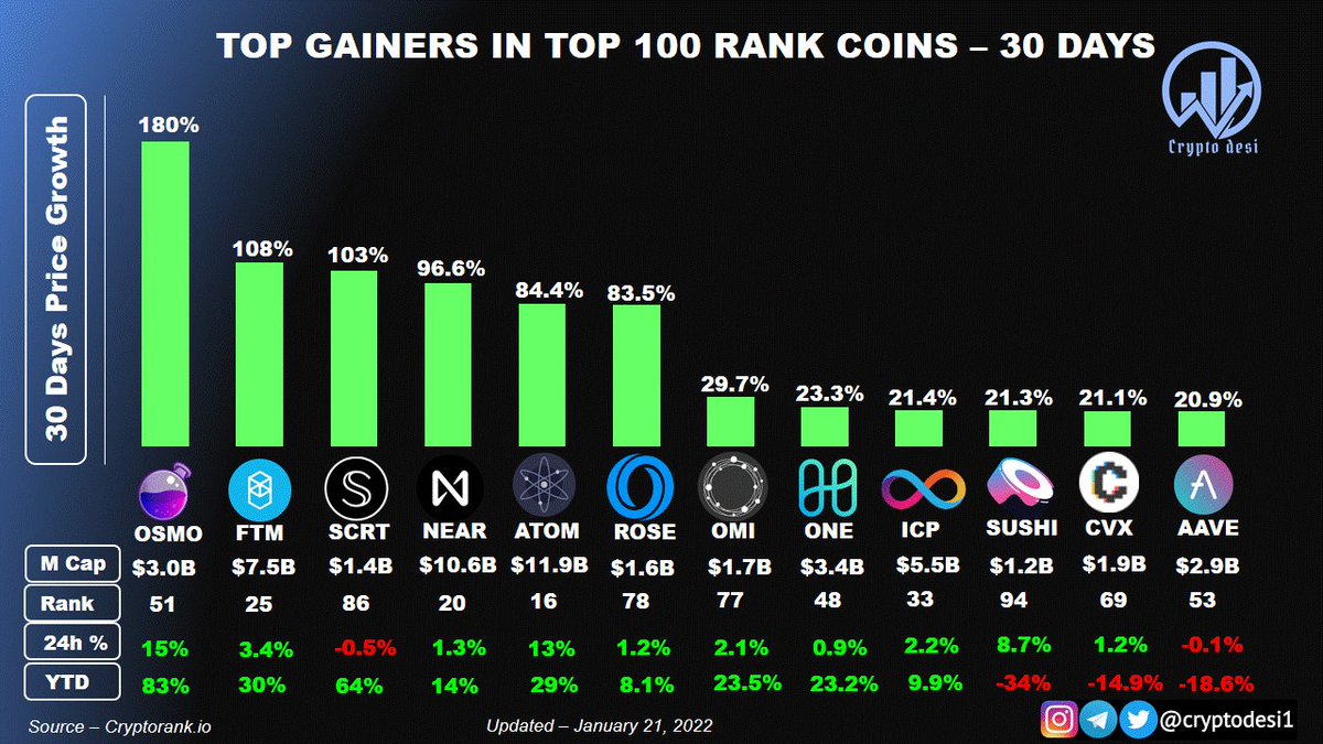 Top Gainers in Top 100 Rank Coins - 30 days
$FTM $OSMO $SCRT $NEAR $ATOM $ROSE $OMI $ONE $ICP $SUSHI $CVX $AAVE