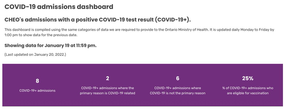 CHEO's tweet photo. 1/ Lots of interest in data re: #COVID19 hospital admission of kids, but what story does data tell us? Here’s our view. First, here’s our data: https://t.co/bCJRmASvvt https://t.co/BShIAQZlvu