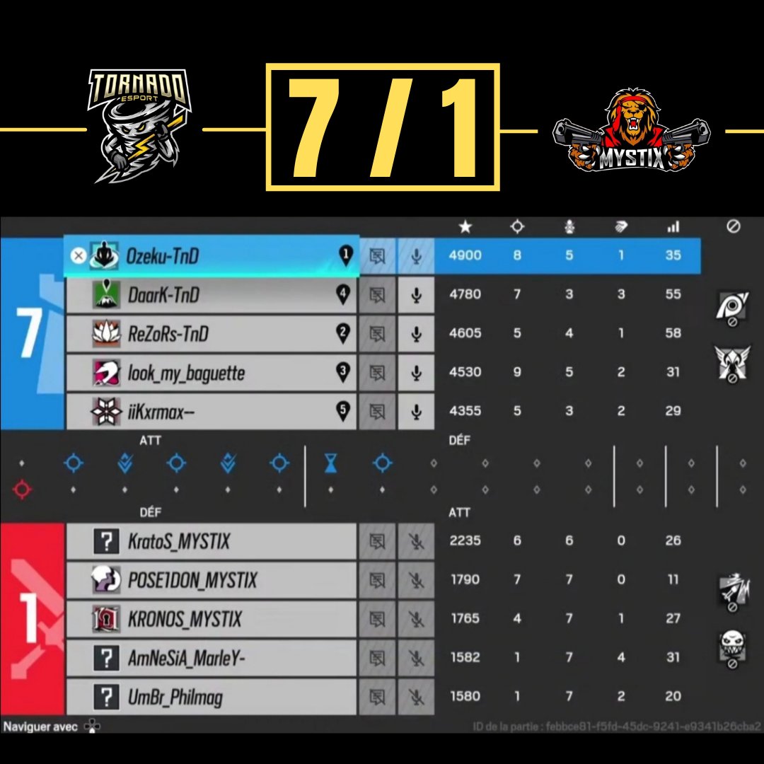 TornadoEsport_'s tweet photo. ⚔️ ► RÉSULTAT PRACC
@TornadoEsport_ 🆚 @/mystix
✅ ► 7 - 1 : Villa
✅ ► 7 - 0 : Cafe
🎥 ► https://t.co/WUxBkvaC1B
GGWP aux deux équipes !
#TornadoPower https://t.co/JmNHZ1n7Pi