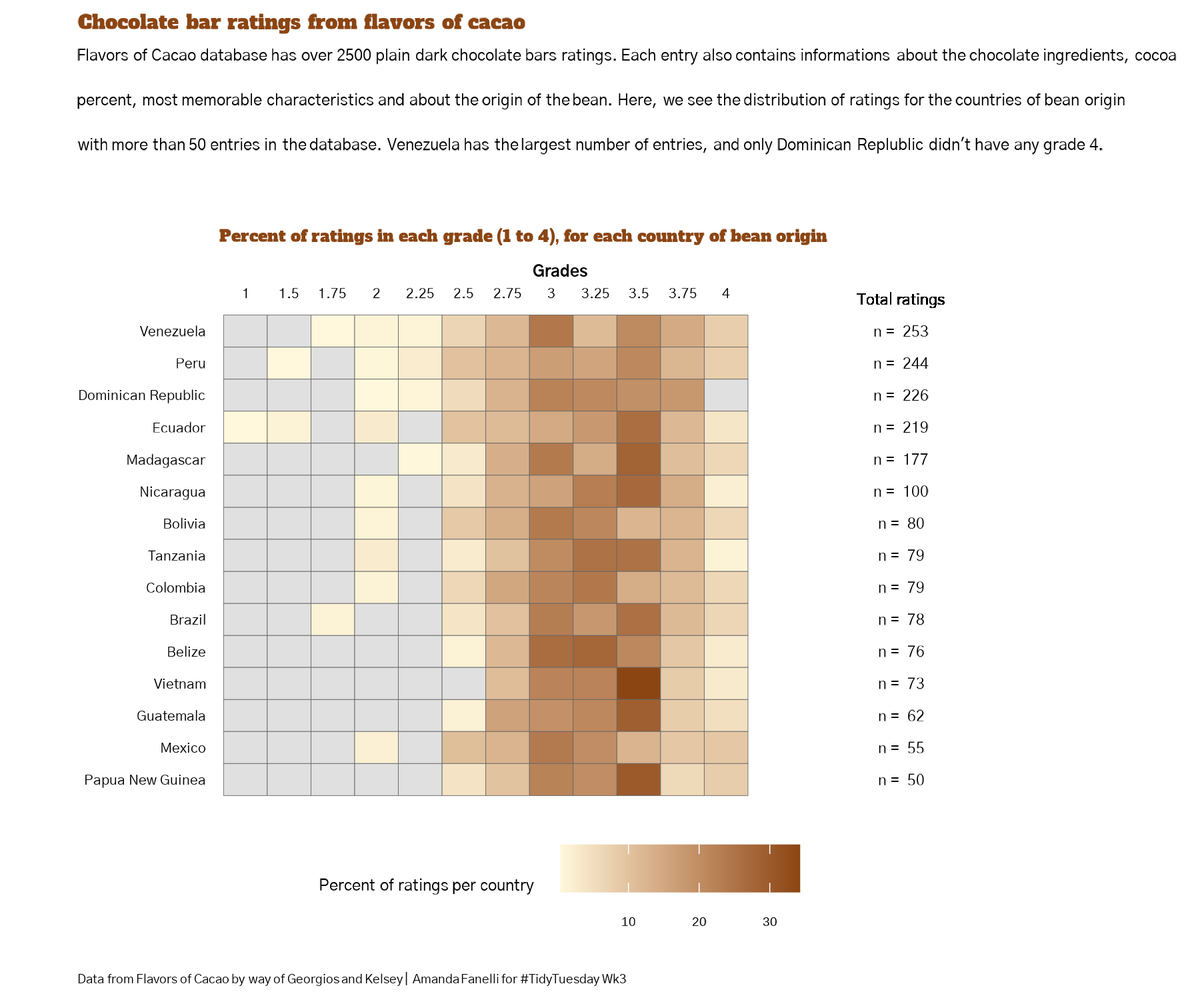Amanda Fanelli Twitter Tweet: This week's #Tidytuesday is all about chocolate! I made a heatmap showing the rating distribution per country of cocoa bean origin. Data from Flavors of Cacao by way of Georgios and Kelsey. Code: https://t.co/p1jK07Zyy5 https://t.co/0DyYlpbynD
