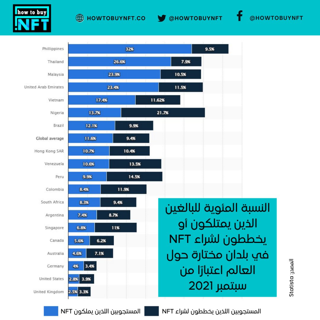 howtobuyNFT's tweet image. تصنيف بلدان العالم حسب امتلاك مواطنيهم ل #NFTs  ورغبتهم في شراءها مستقبلا.

#NFTCommunity #NFTs #buyNFT #howtobuynft