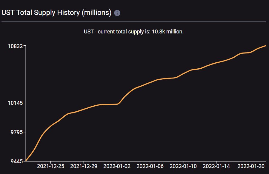 This is the real reason behind the crazy $LUNA ride.

When $UST is minted $LUNA is burned, meaning less $LUNA in circulation (price apreciation)