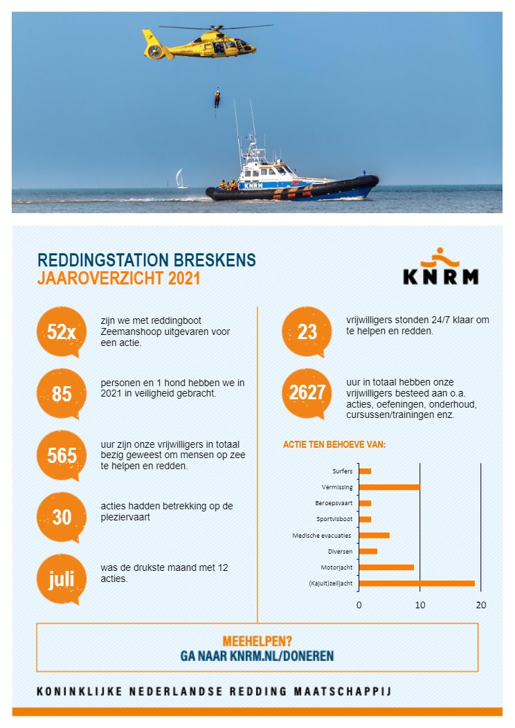 2021 ligt alweer een aantal weken achter ons. Tijd om even terug te blikken met onderstaand jaaroverzicht. 52 keer kwamen we in actie, waarbij we hulp verleend hebben aan 85 mensen én 1 hond. Kosteloos en ongesubsidieerd. Natuurlijk staan we ook in 2022 weer 24/7 klaar!