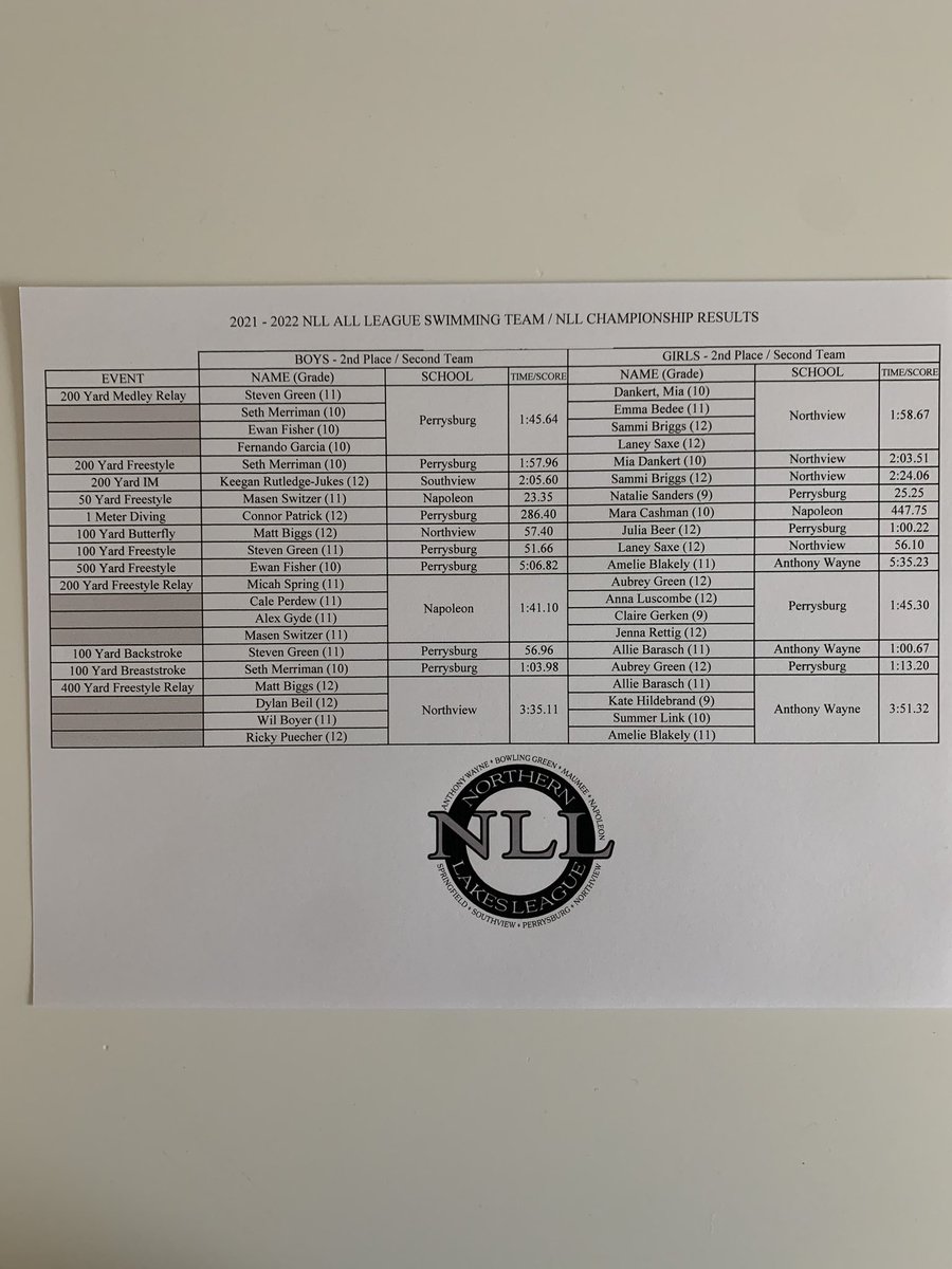 NLL_Sports's tweet photo. Congratulations those boys and girls that have qualified for the 2021 - 2022 NLL All League Swimming &amp; Dive Teams! https://t.co/kAjO7fjWS1