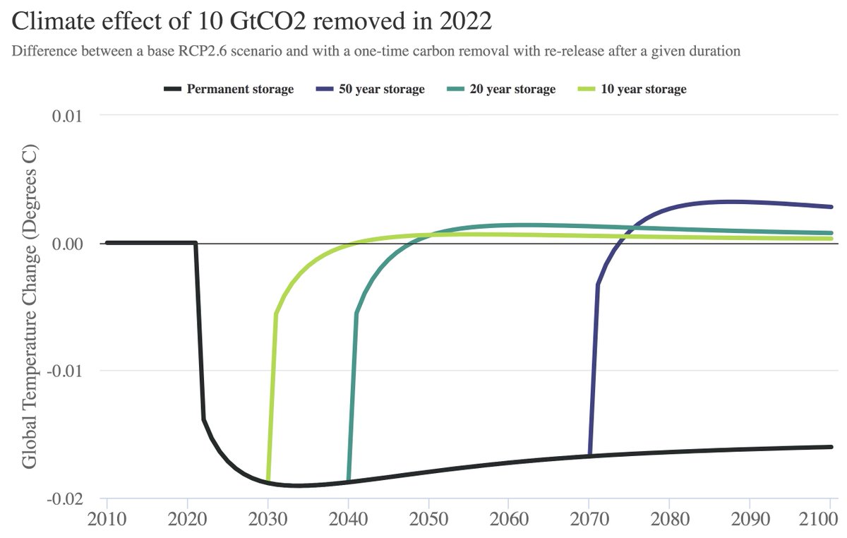 Carbon removal is important, but how long it stays out of the atmosphere makes a big difference on resulting climate impacts. Here are the results of a simple climate model simulating a one-time removal of 10 GtCO2 in 2022, which is stored for 10, 20, 50, or 100+ years: