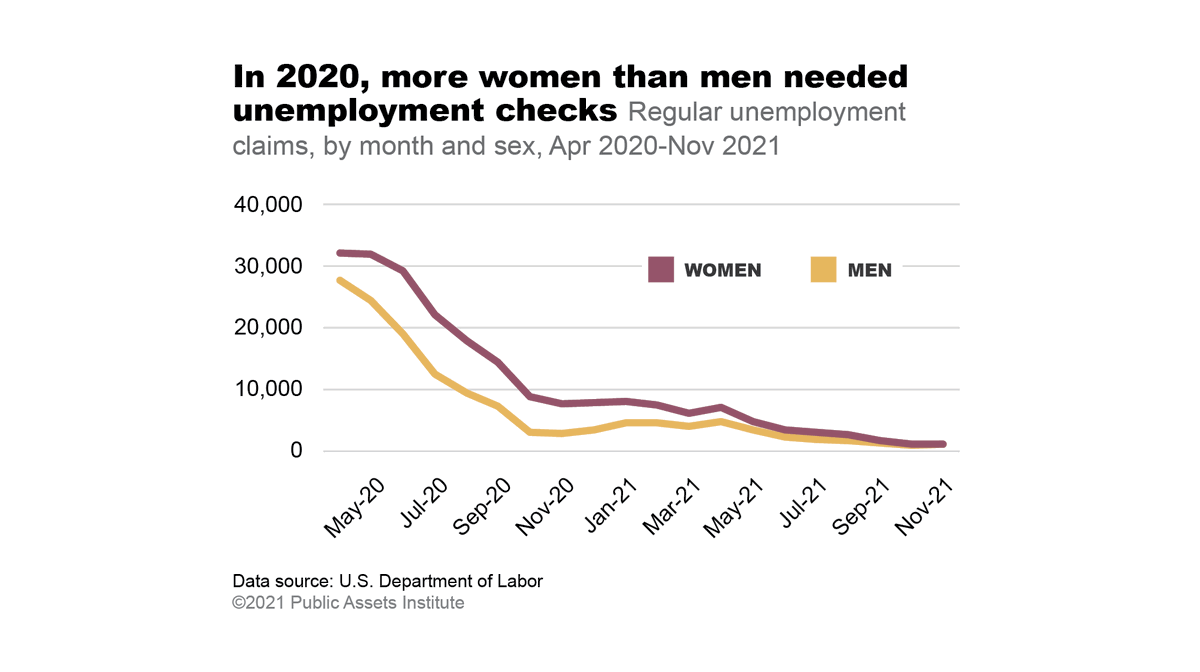 PublicAssets's tweet photo. Throughout 2020, women’s monthly claims for regular unemployment outnumber men’s. #Vermont  #chartoftheweek #shecession #SWVT https://t.co/J9Po9PGudJ https://t.co/zvsIntxV8a