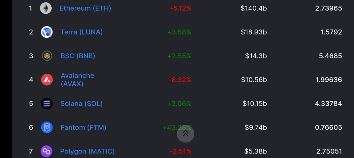 CrypsDips's tweet photo. @CheezeWisard @BowTiedChomper @JackNiewold @AndreCronjeTech @danielesesta @_FrogRadio @CryptoMessiah @RandomTask555 Look at its Mkt cap/TVL ratio. I know it's not a perfect comparable but still extremely low relative to other L1s. https://t.co/OALYnZB23p