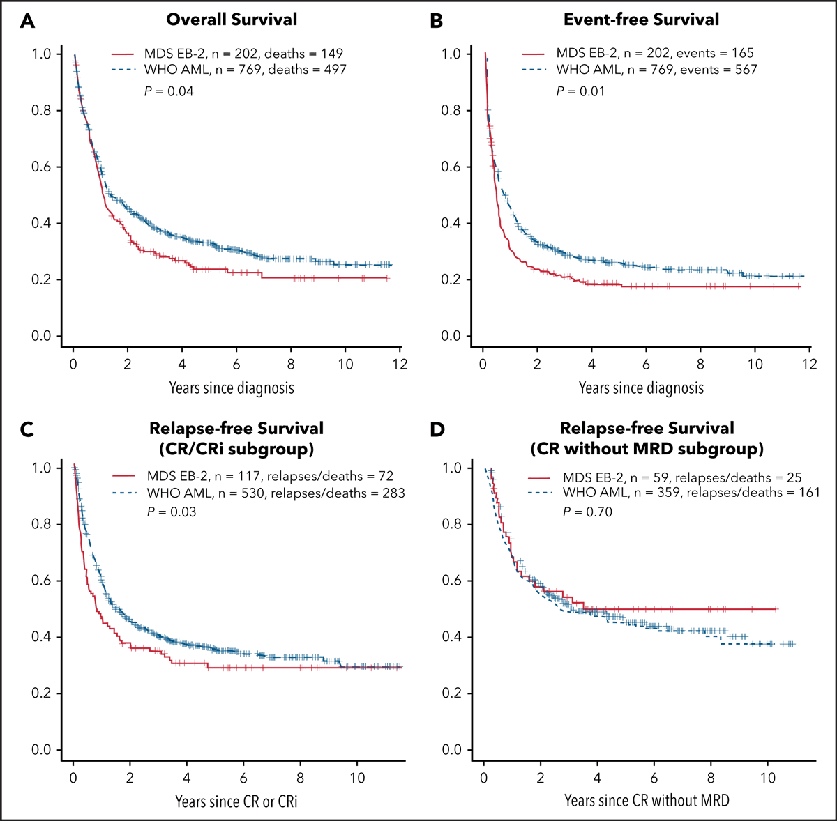 Distinguishing AML from MDS: a fixed blast percentage may no longer be optimal @BloodJournal  ashpublications.org/blood/article/… AML/MDS-EB2 distinction had no effect OS or EFS! ELN risk, HCT, Age, PS, sAML bigger determinants! By late #ElihuEstey et al. #leusm #mdssm