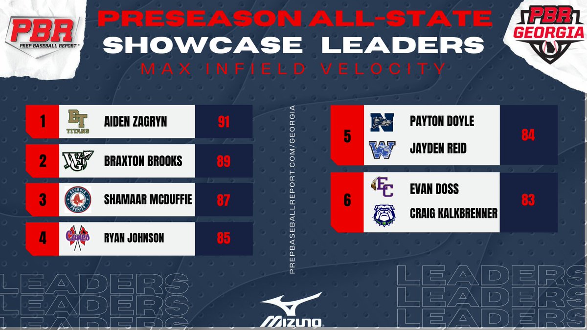 PrepBaseballGA's tweet photo. #GAPAS22: Top Infield Velocity

Check out the top infield velocities from Preseason All-State this past Saturday at @LakePointSports.

LEADERBOARDS📊: https://t.co/qDHjqIQij4 https://t.co/s9udWEuHy3