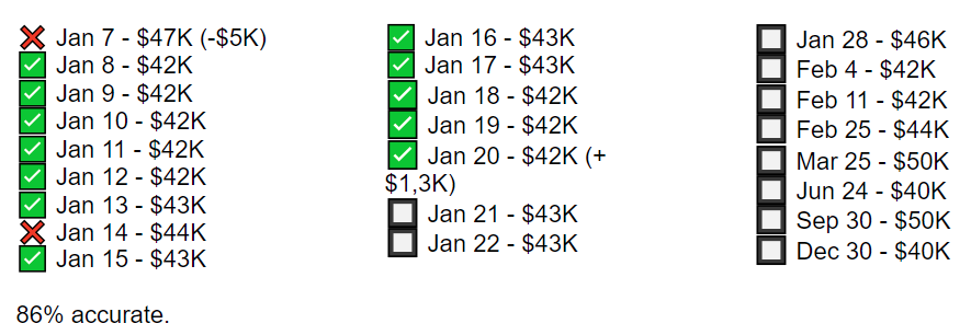 thomastthai's tweet photo. 1️⃣ #BTC Options Max Pain VS #BTC Price.

86% accurate.

If options max pain for Jan 28th remains at $46K, there is an 86% chance price heads in that direction due to the large volume. Price can still flash down before due to liquidation.

#TTTOptions 

👇 https://t.co/r20GU98ezl