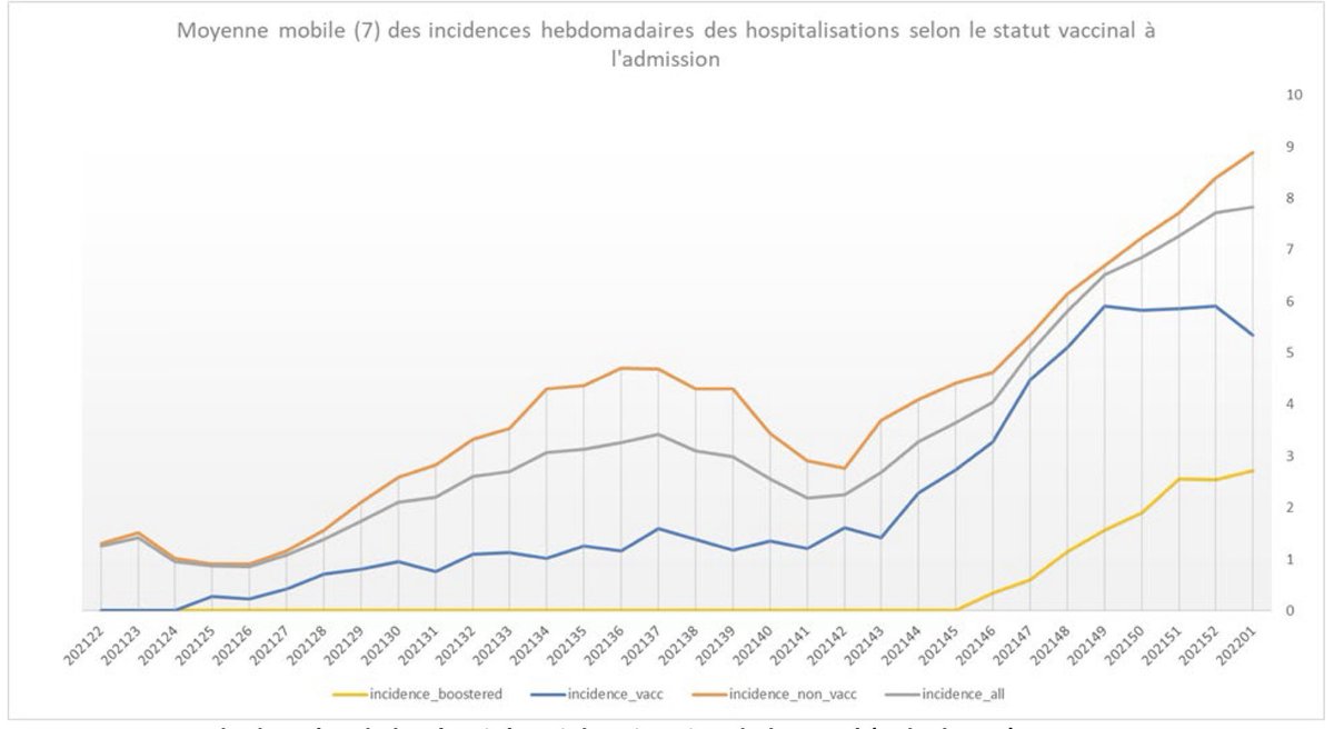 hakuna1906's tweet photo. Interessant Donnéeën iwwert d’Hospitalisatiounen hei am Land a Relatioun mam Impfstatus - Booster inclus! Donnéeën am Tableau si vum Oktober 2021 bis 10. Januar 2022. 

—>Impfe wierkt, a schützt enorm virum schwéiere Verlaf! https://t.co/LsShwWW9OQ