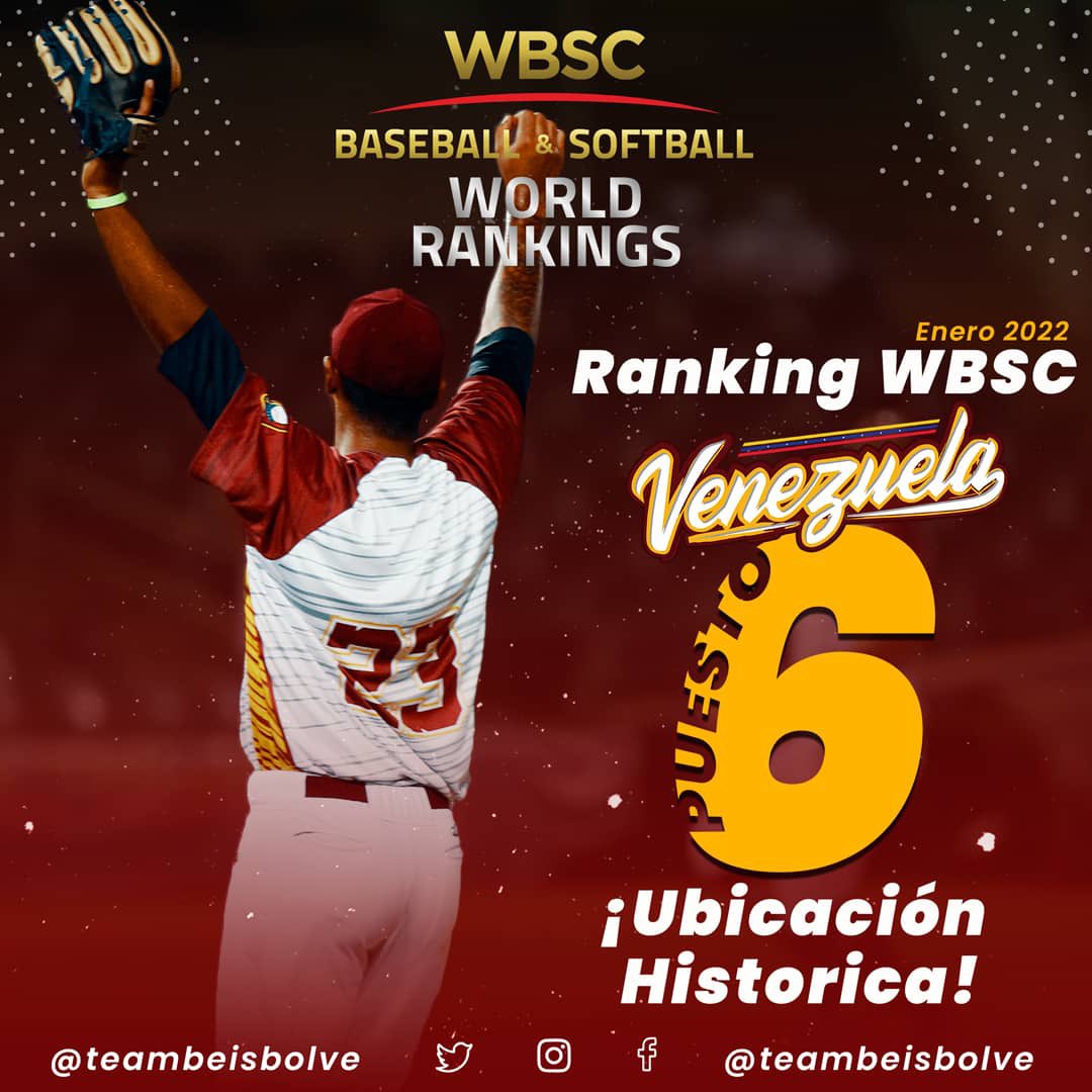 TeamBeisbolVe's tweet photo. Estamos muy felices de anunciar a todos nuestros fanáticos que hoy fue actualizado el Ranking de @wbsc y el @teambeisbolve se encuentra ubicado en el 6to lugar, la mejor posición que ha tenido nuestro país. 

#LaQueNosVuelveLocos 
#PorTuSeleccion 
#WBSC https://t.co/afHL2KRn7G