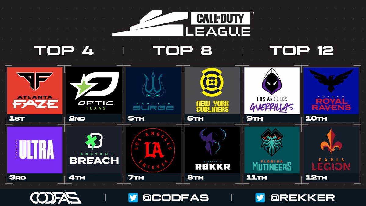 CoDFAs's tweet image. My power rankings heading into the CDL 2022 season