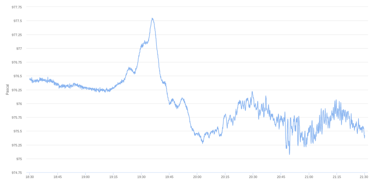 bergi_bergos's tweet photo. Also found the #tonga explosion wave in my #rdf data stored in a #virtuosordbms #triplestore. Measured with a BME280 connected to a #esp32. https://t.co/mLCb03mtZB https://t.co/l6S1OEfv9t