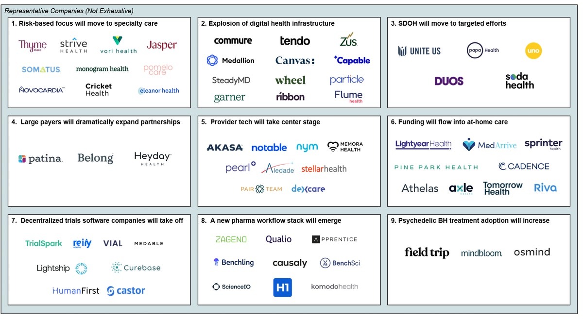 robswiger's tweet photo. 10 Health Tech Predictions for 2022
"Small provider groups are also finding partnering with companies like Aledade can help them take on risk...I would not be surprised if 2022 produced a series of large funding rounds for these provider-focused companies" https://t.co/ciuG6BA3y6 https://t.co/yj2Xw8ignB
