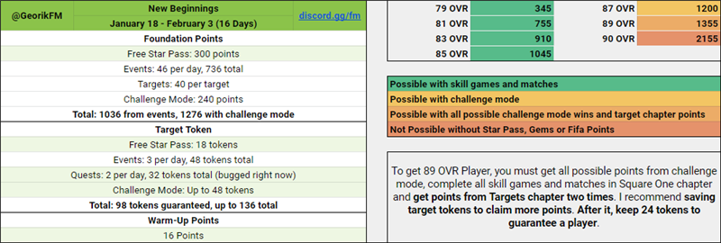 New Beginnings Final Math. 89 OVR from Rewards chapter is possible F2P. FM Spreadsheet: bit.ly/S6FMSheets