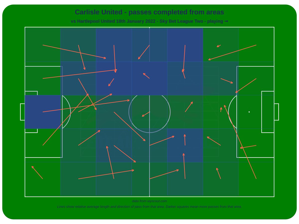 f_analytics's tweet photo. More on Carlisle vs Hartlepool.

⛔️Struggled to pass ball into final third. Only made a couple of passes into box from Patrick, Gibson and Dickenson.

🏹Crosses weren't made often.

🛡️Defensive shape is limiting attack too much?

⏩Riley could get midfield moving forwards?

#cufc https://t.co/BpODXmnsUx