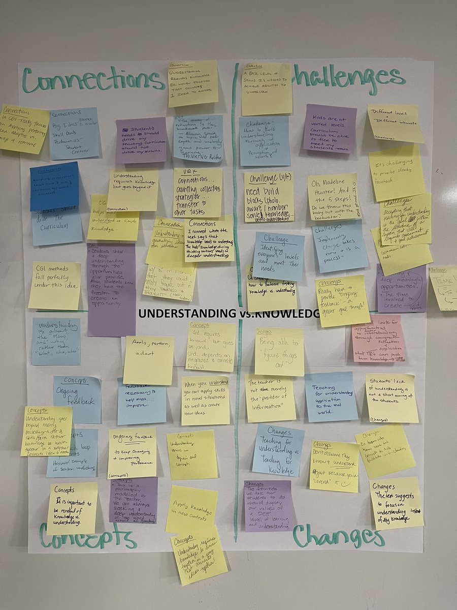Our staff was able to spend quality time looking at expectations when creating a culture of thinking. Using the 4C’s, we were able to take a deeper dive into learning vs. work and understanding vs knowledge @RonRitchhart