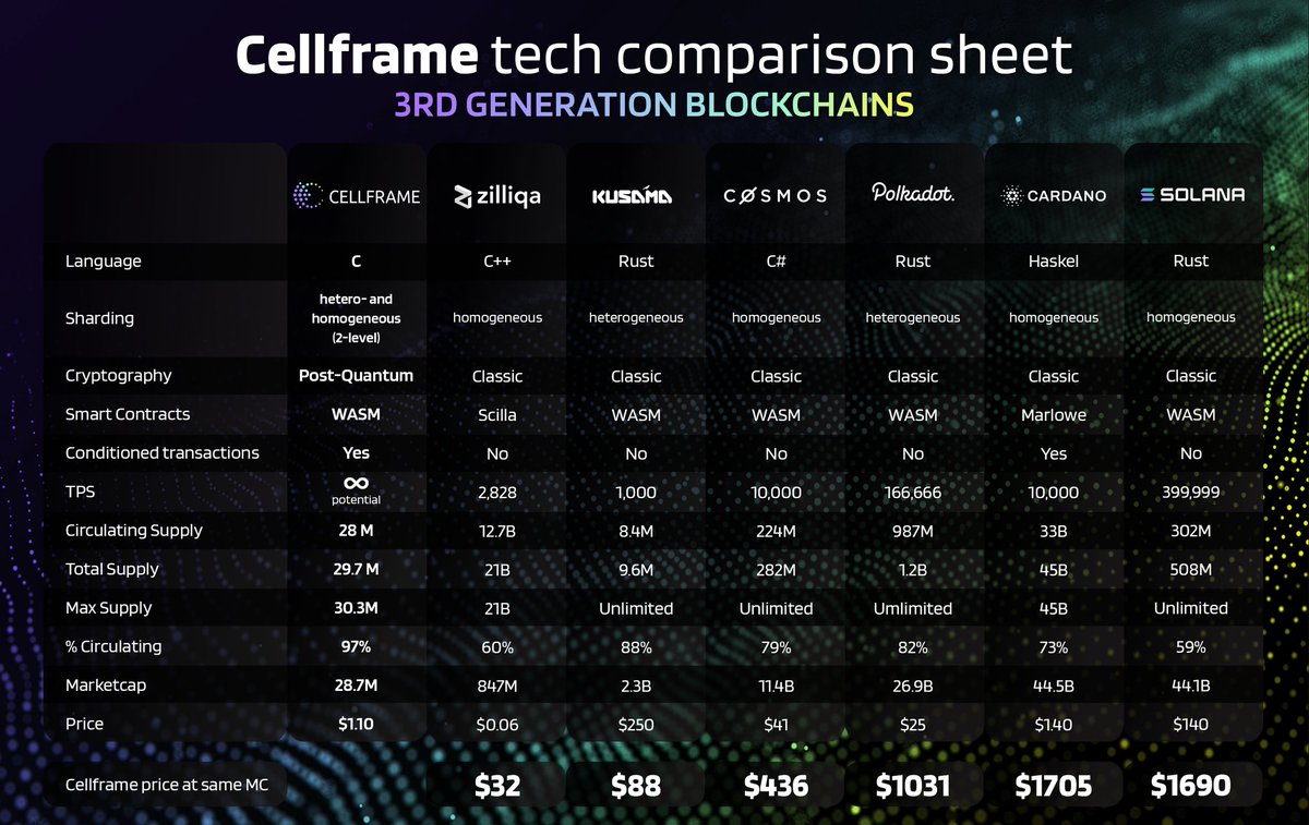 daan_crypto2002's tweet photo. This year will be the year of $CELL. 

The fundamentals are getting stonger by the day!

Check last AMA here 🥤🍿:
https://t.co/odcmqsClxR

New style comes with new comparison sheet! 📈 https://t.co/8MMraNX6HW