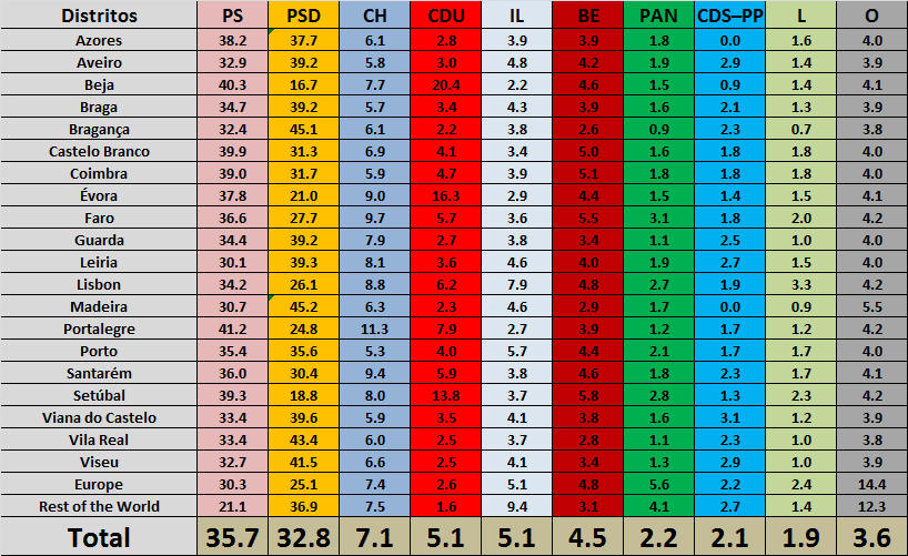 Resultados de hoje com as novas sondagens.
PS 35.7% (-1.7%)
PSD 32.8% (+2.7%)
CH 7.1% (+0.1%)
CDU 5.1% (-0.1%)
IL 5.1% (+0.7%)
BE 4.5% (-0.5%)
PAN 2.2% (-0.5%)
CDS 2.1% (+0.1%)
L 1.9% (+0.1%)
OBNs 3.6% (-0.8%)

Consultem a calculadora para acederem a distribuicao de deputados.