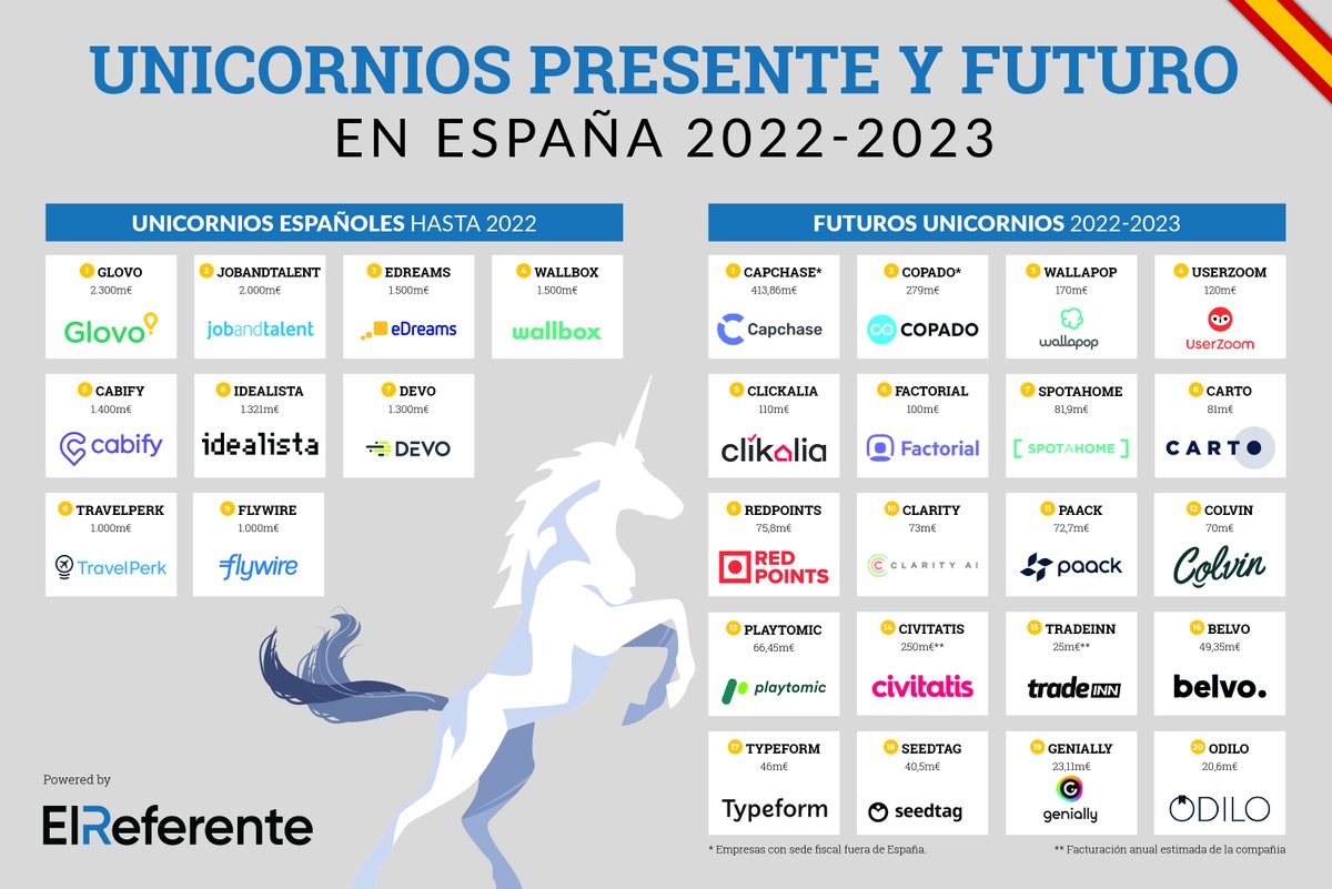 🦄España ya cuenta con 9 #unicornios y con 20 compañías que podrían serlo en los próximos dos años 

<a href="/Glovo_ES/">Glovo</a> 
<a href="/cabify_espana/">Cabify España</a> 
<a href="/jobandtalent_es/">Job&Talent España</a> 
<a href="/eDreams/">eDreams</a> 
@travelperk 
<a href="/Flywire/">Flywire</a> 
<a href="/idealista/">idealista</a> 
<a href="/Wallbox_ES/">Wallbox España</a> 
Devo

elreferente.es/sin-categoria/…