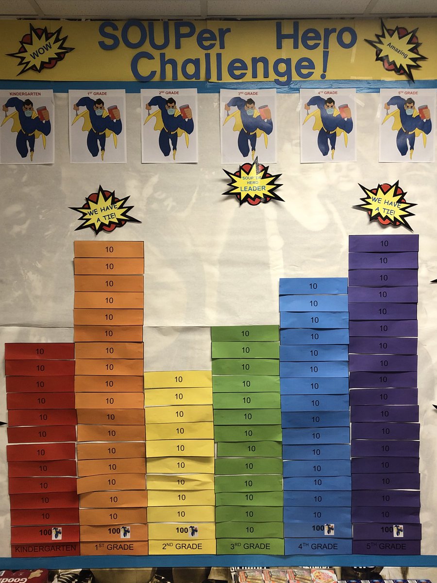 It’s a Close Call at the wire for our SOUPer Hero Challenge! 1st and 5th Grade tied going into our last day! We collected over 500 can goods just today! You Go Glendale! ⁦<a href="/MikeGinestre/">Mike Ginestre, Ed.D.</a>⁩  ⁦<a href="/SweetHomeEF/">Sweet Home Education Foundation</a>⁩  ⁦<a href="/GlendaleSH/">Glendale Elementary School</a>⁩ ⁦<a href="/SHPantherEye/">The Panther Eye</a>⁩