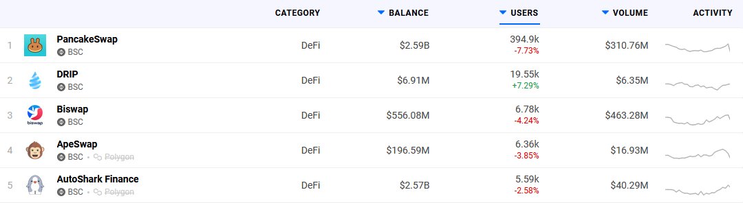 DRIPcommunity's tweet photo. Another day of $DRIP being the only top 5 #DAPP on #BSC with positive growth both in new users &amp; price💧🚀

Like, Comment, Share, and follow‼️

https://t.co/LCHMOnJseG
https://t.co/zNn47cKci4
https://t.co/MNtdm3jrhL
https://t.co/PQRdg8ineX
https://t.co/ay31nt5CY1

#cryptotwitter https://t.co/ycce0ZD5OG
